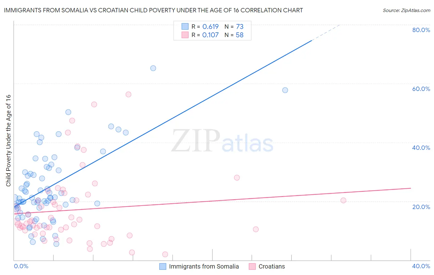 Immigrants from Somalia vs Croatian Child Poverty Under the Age of 16