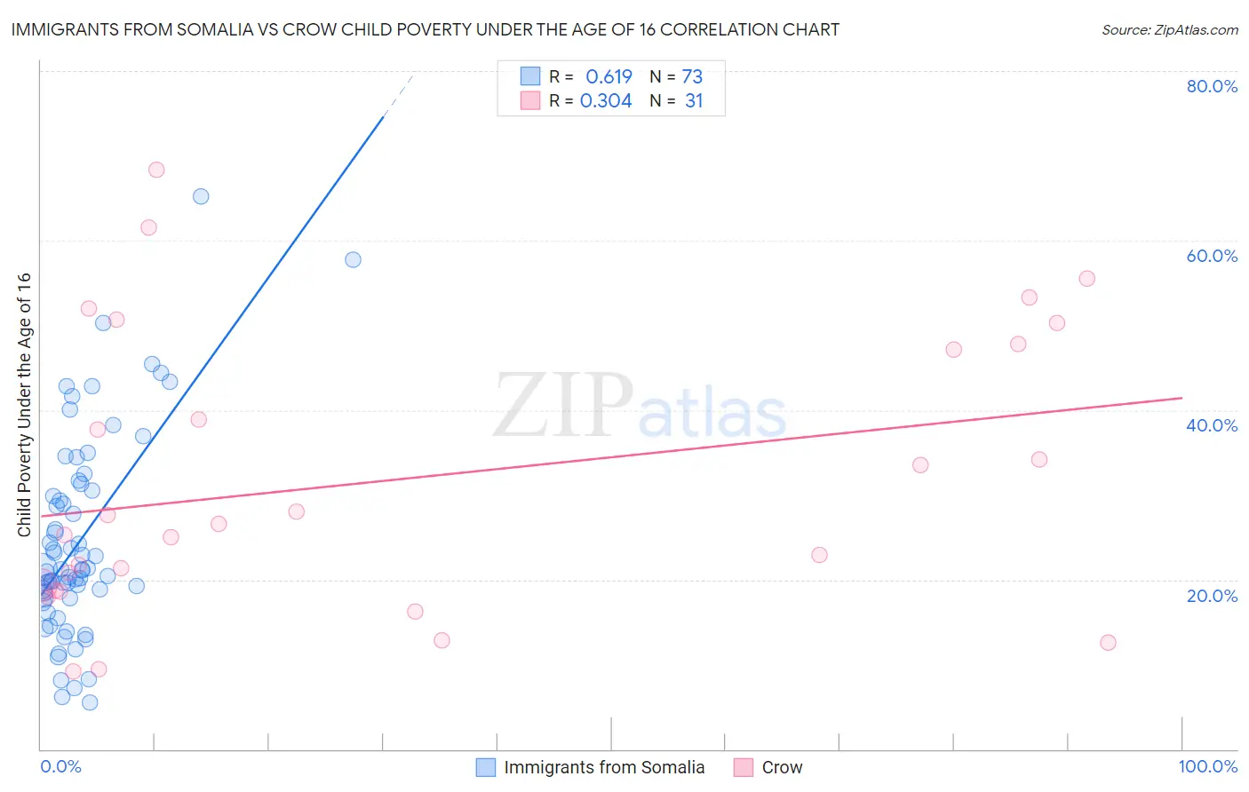 Immigrants from Somalia vs Crow Child Poverty Under the Age of 16