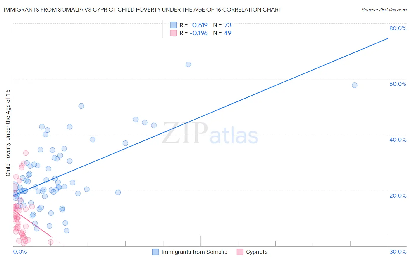 Immigrants from Somalia vs Cypriot Child Poverty Under the Age of 16