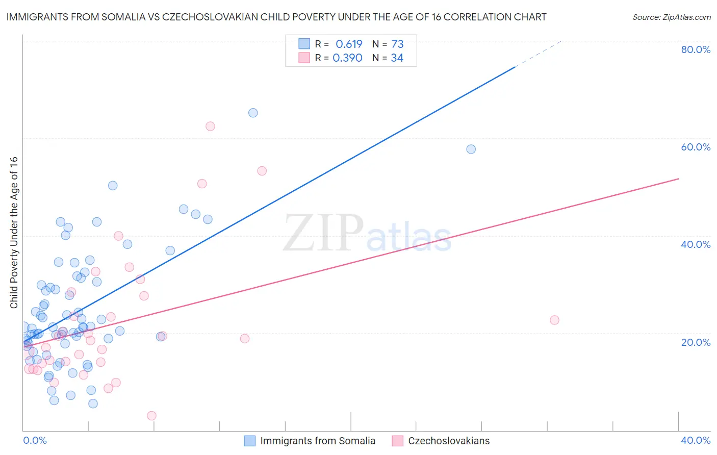 Immigrants from Somalia vs Czechoslovakian Child Poverty Under the Age of 16