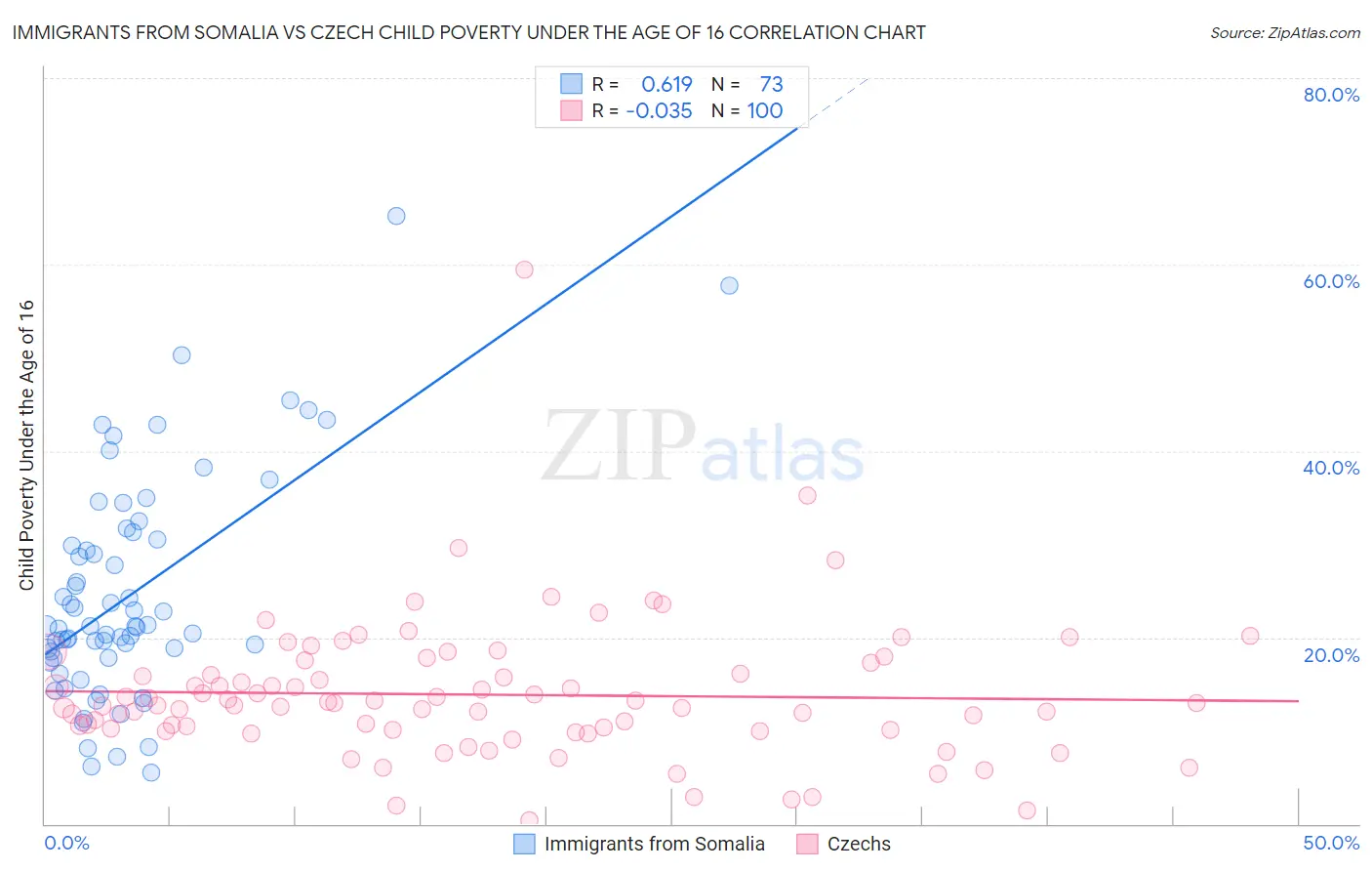 Immigrants from Somalia vs Czech Child Poverty Under the Age of 16
