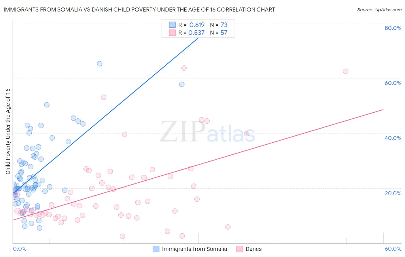 Immigrants from Somalia vs Danish Child Poverty Under the Age of 16