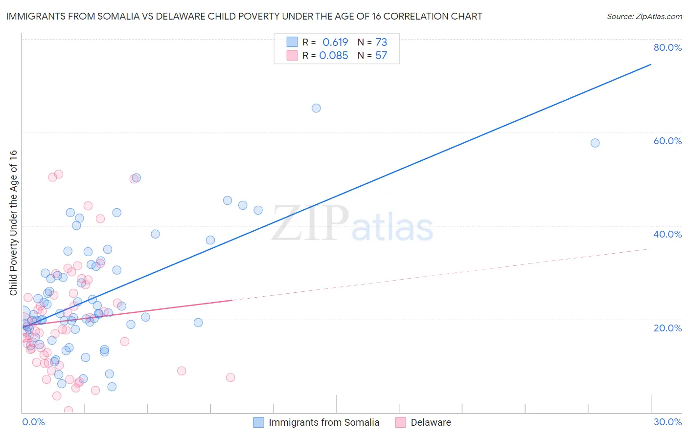 Immigrants from Somalia vs Delaware Child Poverty Under the Age of 16