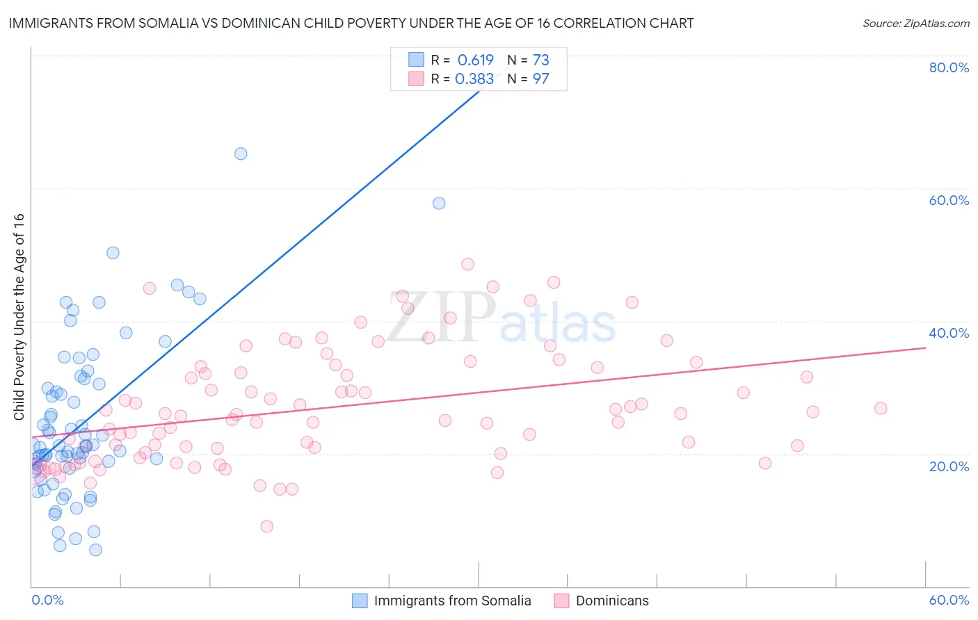 Immigrants from Somalia vs Dominican Child Poverty Under the Age of 16