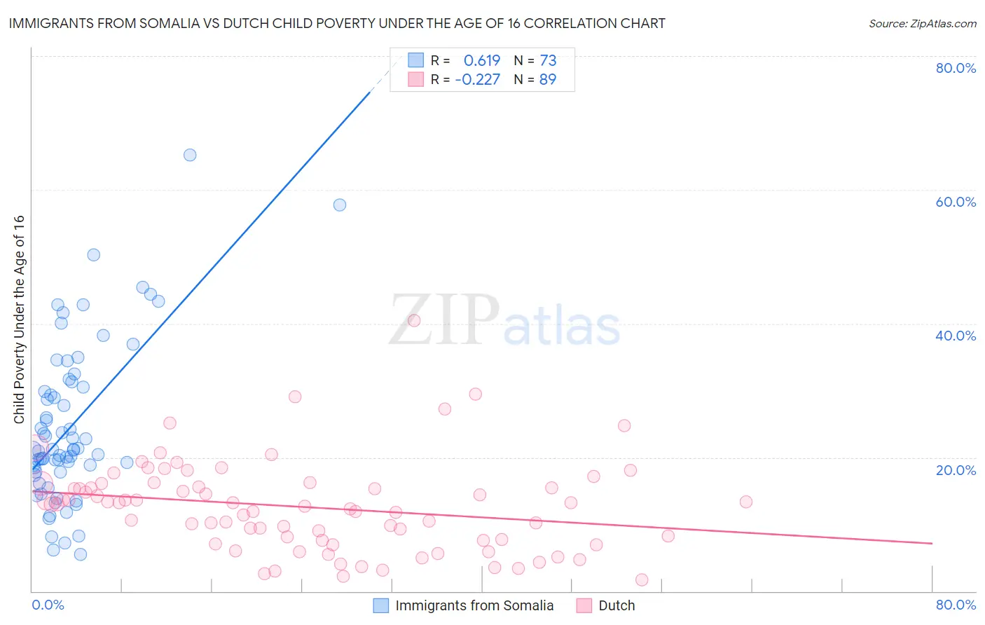 Immigrants from Somalia vs Dutch Child Poverty Under the Age of 16