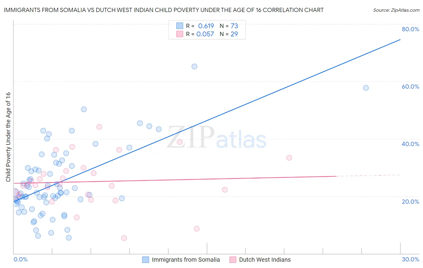 Immigrants from Somalia vs Dutch West Indian Child Poverty Under the Age of 16