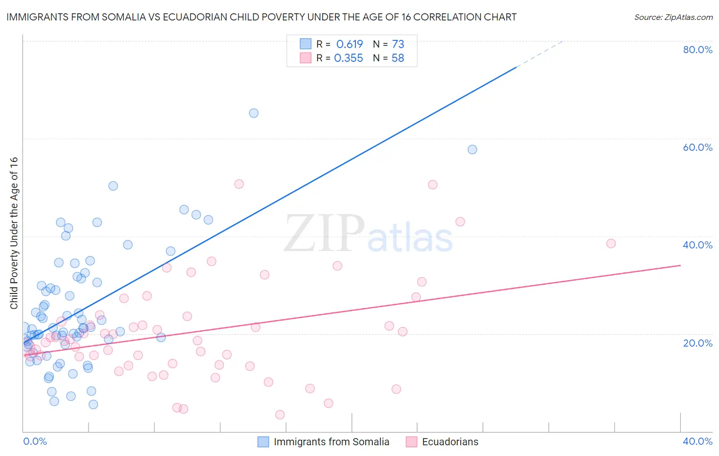 Immigrants from Somalia vs Ecuadorian Child Poverty Under the Age of 16