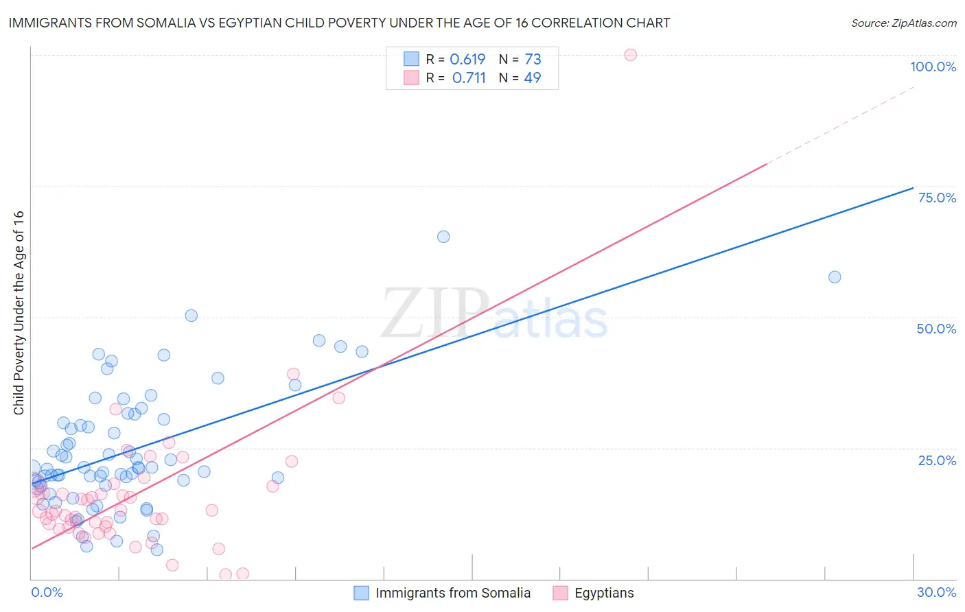 Immigrants from Somalia vs Egyptian Child Poverty Under the Age of 16