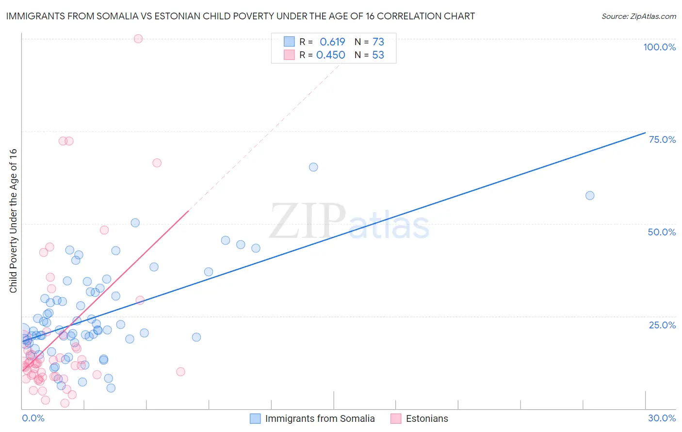 Immigrants from Somalia vs Estonian Child Poverty Under the Age of 16