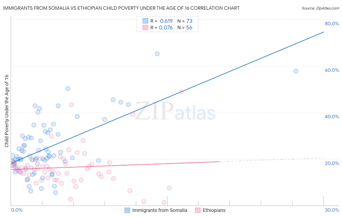 Immigrants from Somalia vs Ethiopian Child Poverty Under the Age of 16