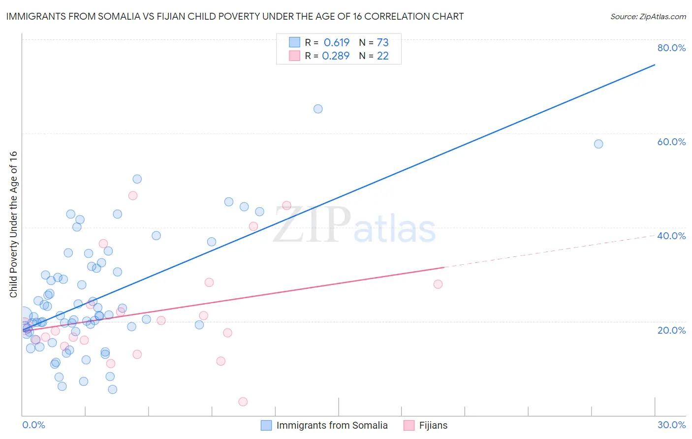 Immigrants from Somalia vs Fijian Child Poverty Under the Age of 16