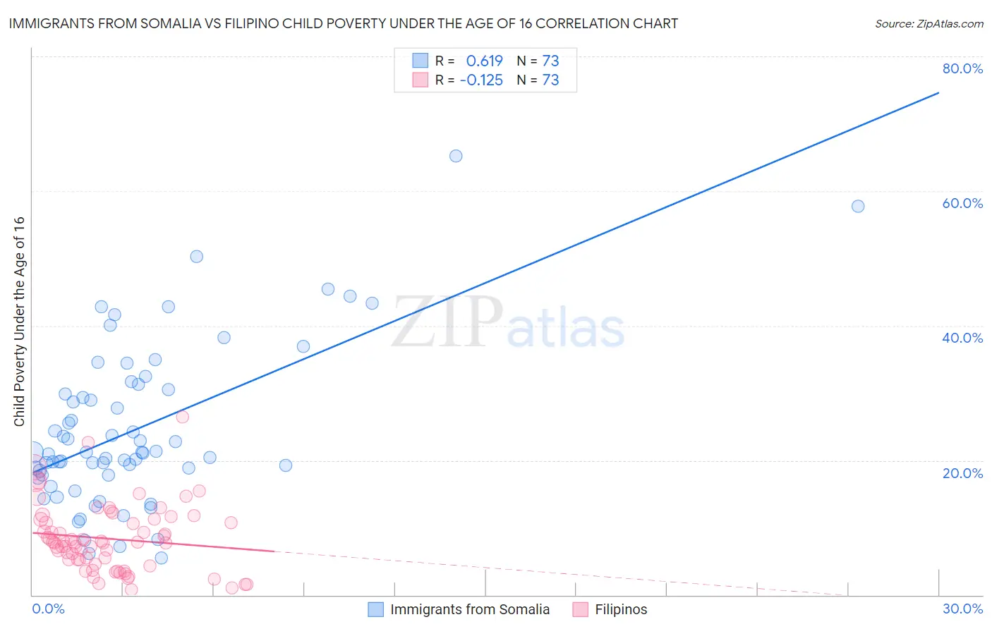 Immigrants from Somalia vs Filipino Child Poverty Under the Age of 16