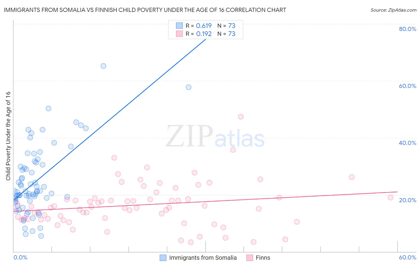 Immigrants from Somalia vs Finnish Child Poverty Under the Age of 16