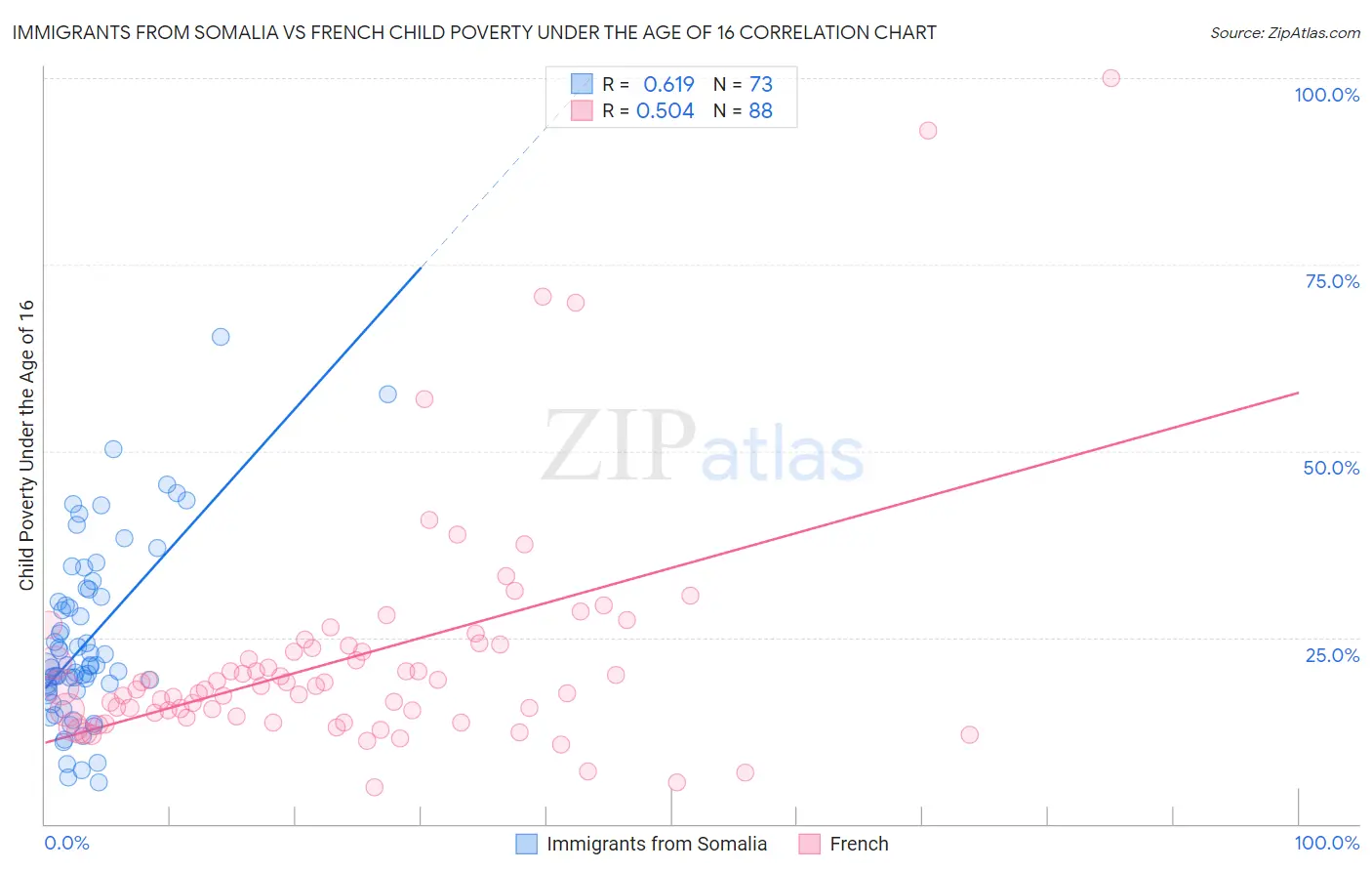 Immigrants from Somalia vs French Child Poverty Under the Age of 16