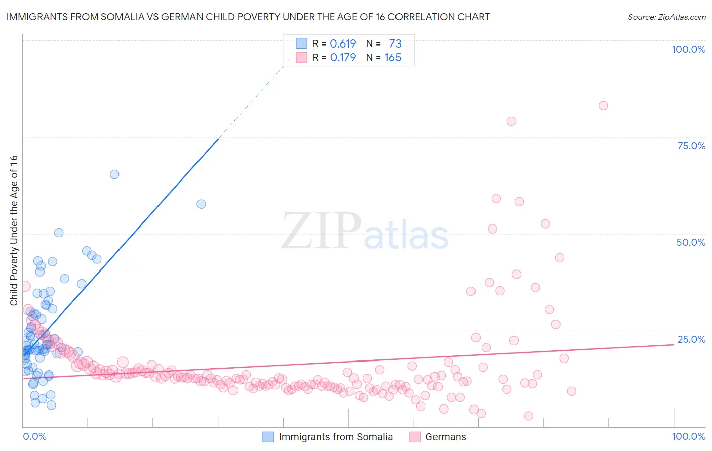 Immigrants from Somalia vs German Child Poverty Under the Age of 16