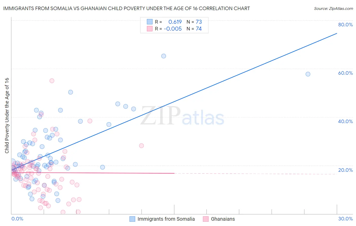 Immigrants from Somalia vs Ghanaian Child Poverty Under the Age of 16