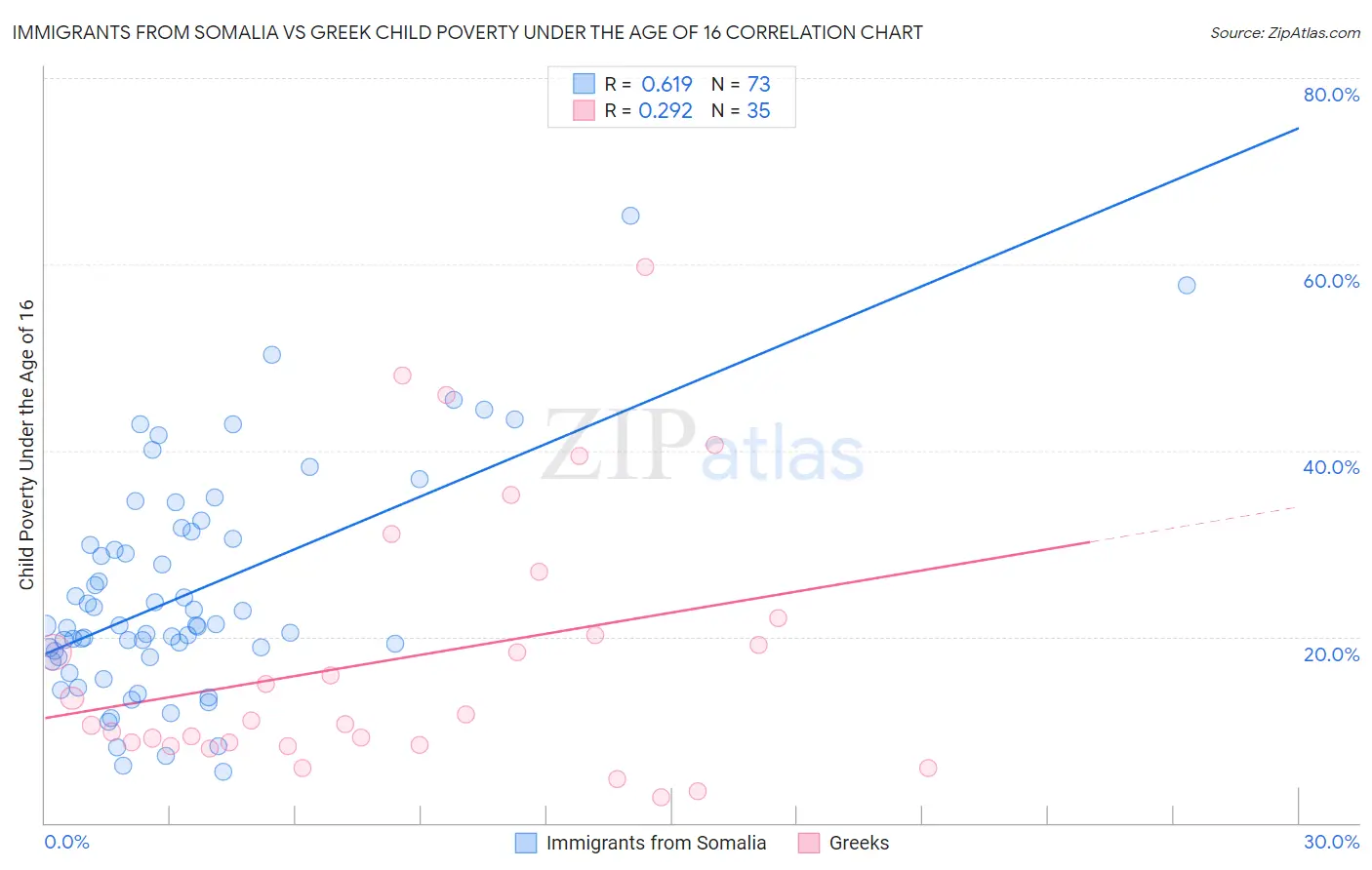 Immigrants from Somalia vs Greek Child Poverty Under the Age of 16