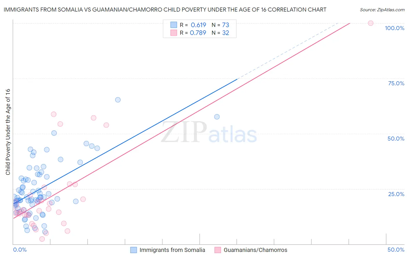 Immigrants from Somalia vs Guamanian/Chamorro Child Poverty Under the Age of 16