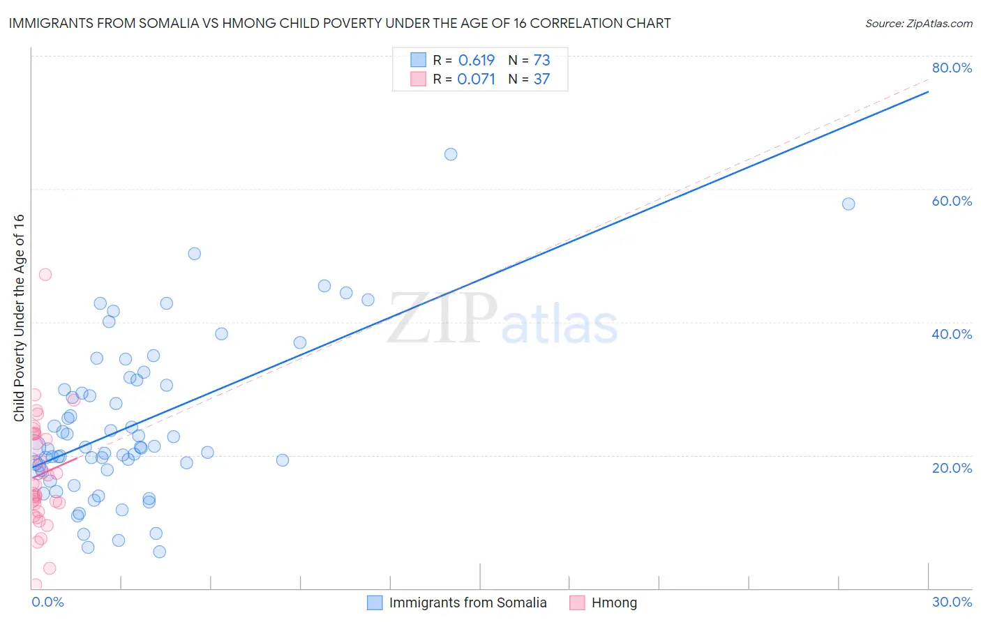 Immigrants from Somalia vs Hmong Child Poverty Under the Age of 16