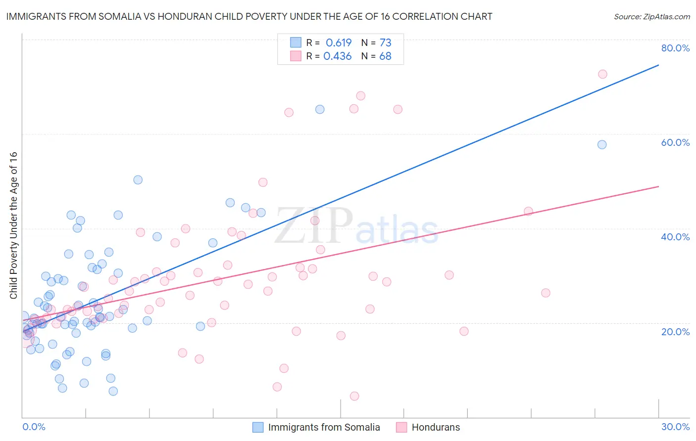 Immigrants from Somalia vs Honduran Child Poverty Under the Age of 16