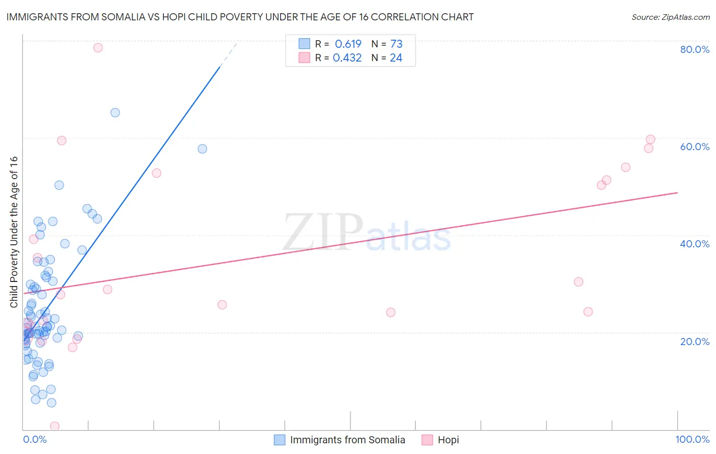 Immigrants from Somalia vs Hopi Child Poverty Under the Age of 16