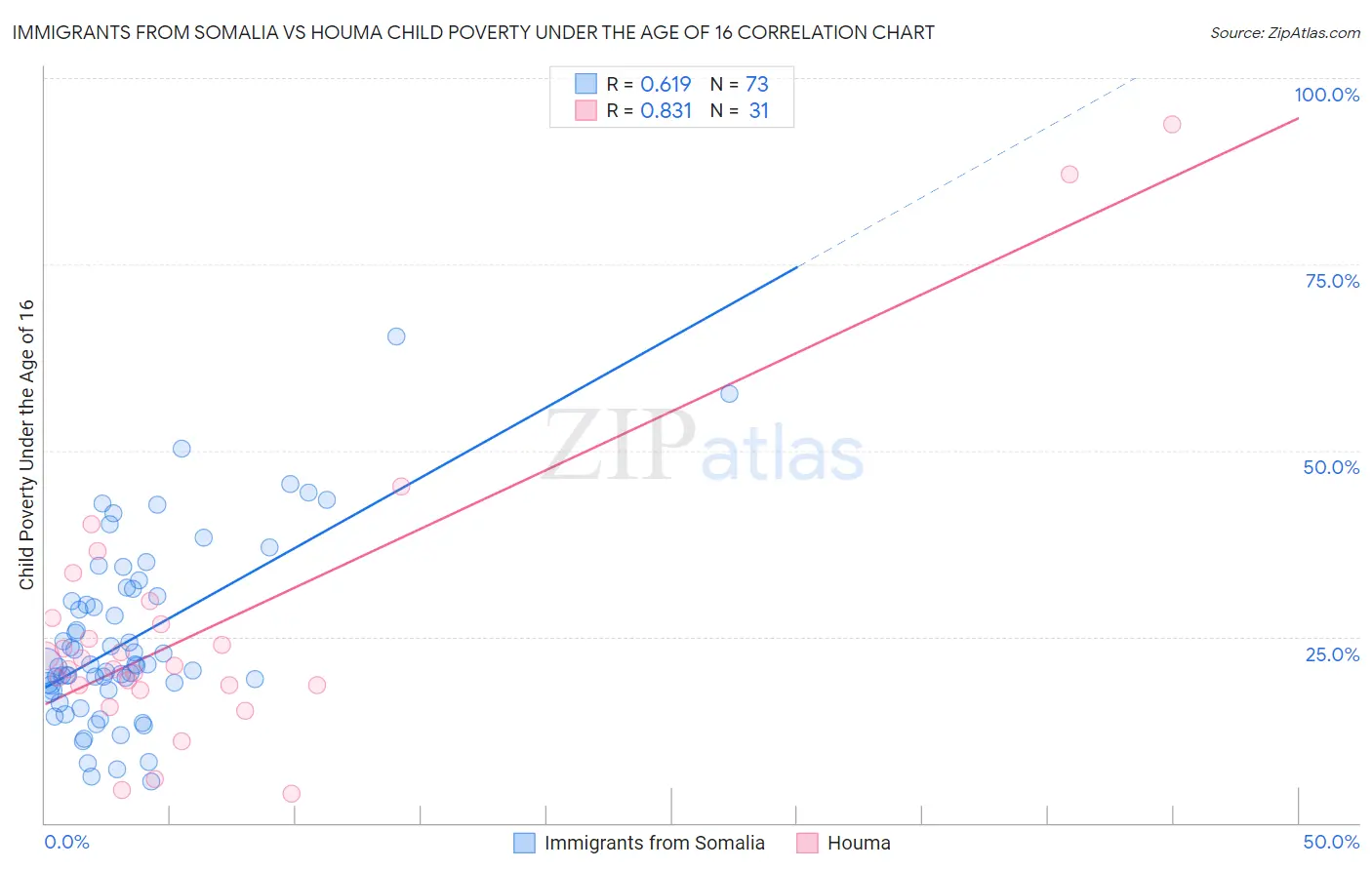 Immigrants from Somalia vs Houma Child Poverty Under the Age of 16