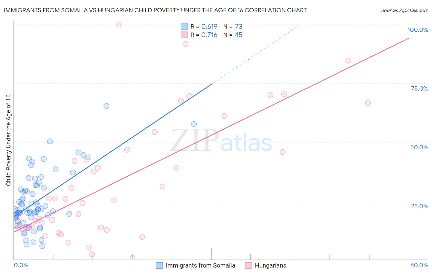 Immigrants from Somalia vs Hungarian Child Poverty Under the Age of 16