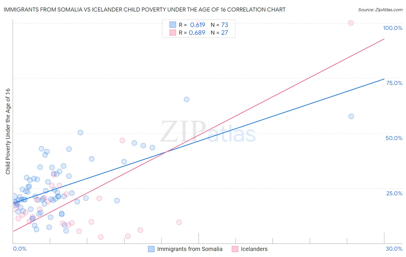 Immigrants from Somalia vs Icelander Child Poverty Under the Age of 16