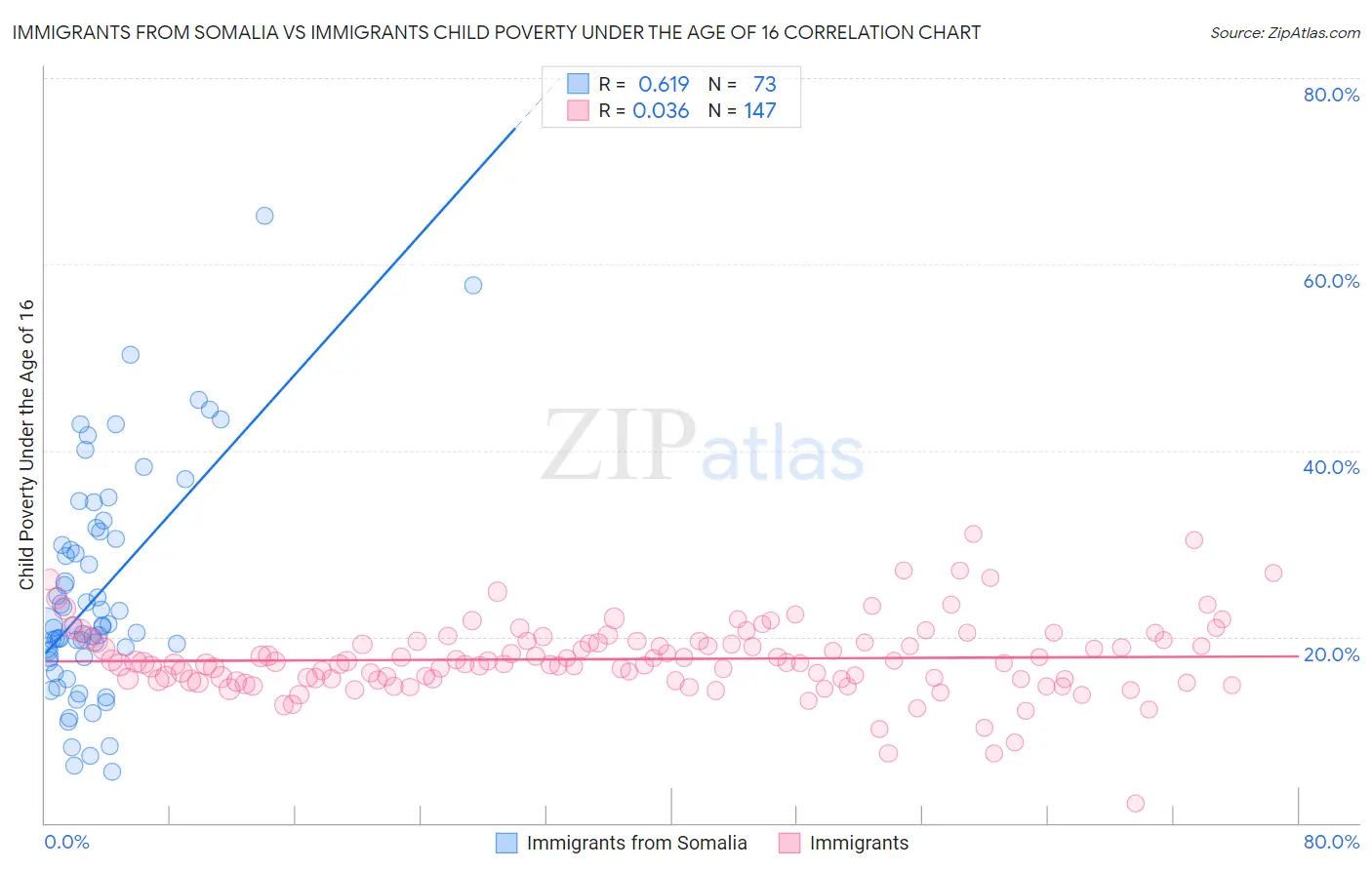 Immigrants from Somalia vs Immigrants Child Poverty Under the Age of 16