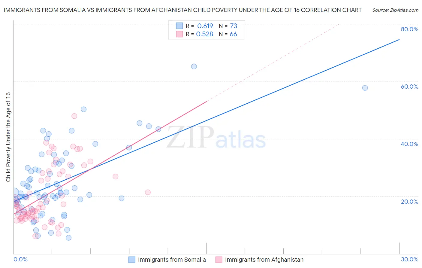 Immigrants from Somalia vs Immigrants from Afghanistan Child Poverty Under the Age of 16