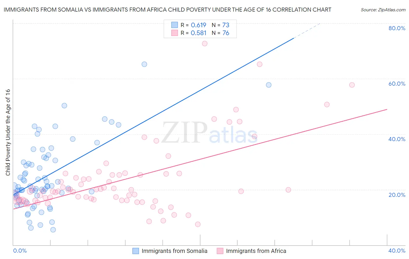 Immigrants from Somalia vs Immigrants from Africa Child Poverty Under the Age of 16