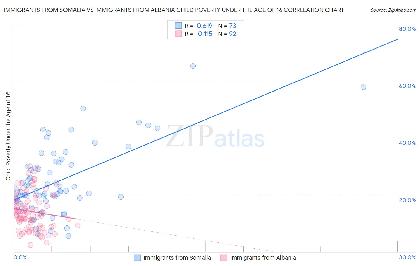 Immigrants from Somalia vs Immigrants from Albania Child Poverty Under the Age of 16