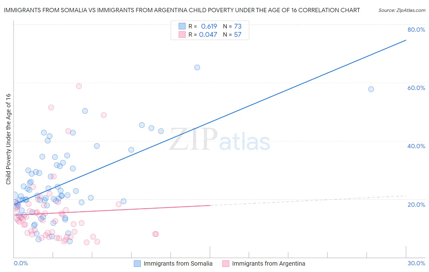 Immigrants from Somalia vs Immigrants from Argentina Child Poverty Under the Age of 16