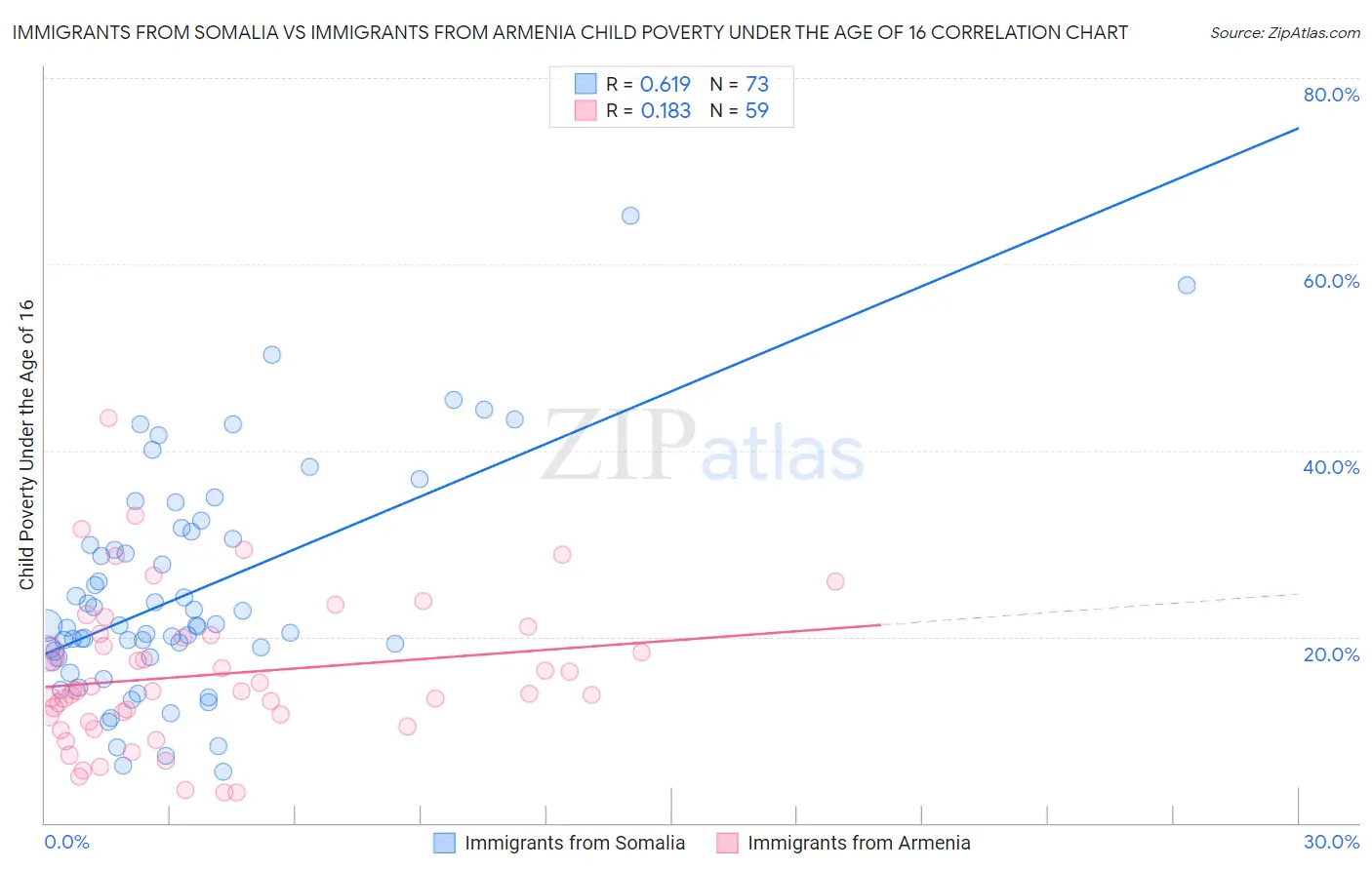 Immigrants from Somalia vs Immigrants from Armenia Child Poverty Under the Age of 16