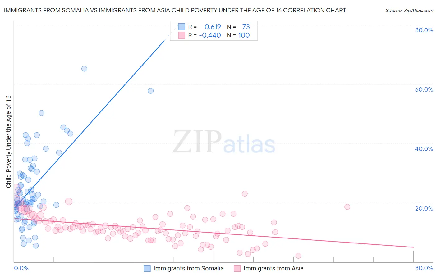 Immigrants from Somalia vs Immigrants from Asia Child Poverty Under the Age of 16