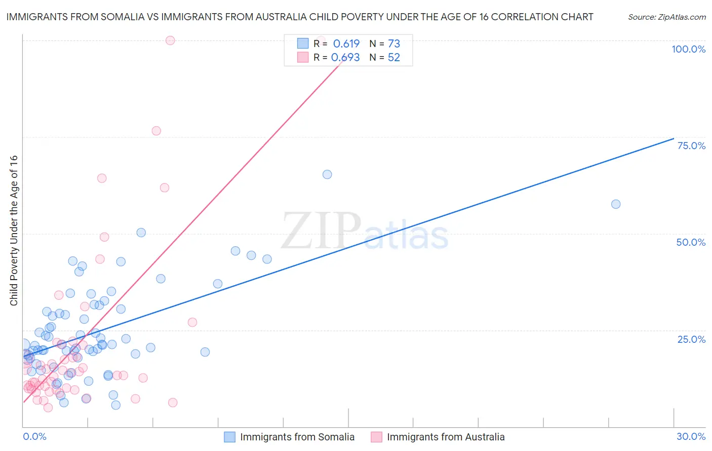 Immigrants from Somalia vs Immigrants from Australia Child Poverty Under the Age of 16