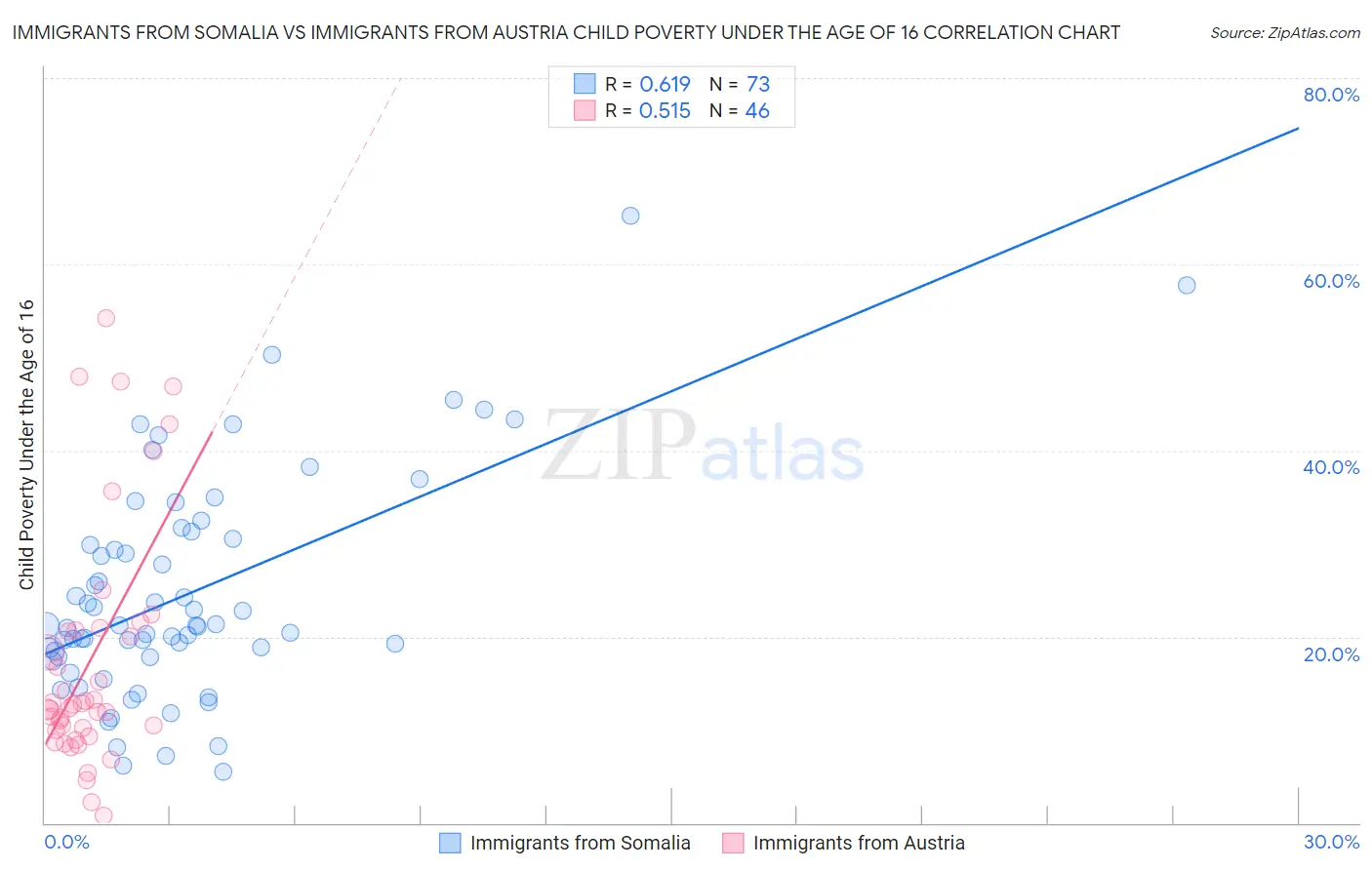 Immigrants from Somalia vs Immigrants from Austria Child Poverty Under the Age of 16