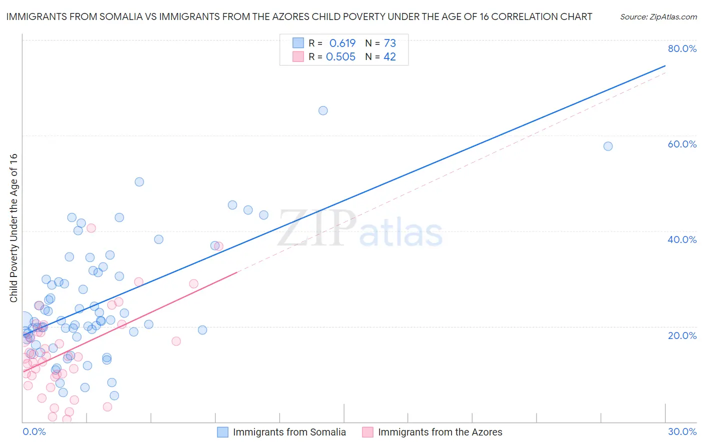 Immigrants from Somalia vs Immigrants from the Azores Child Poverty Under the Age of 16