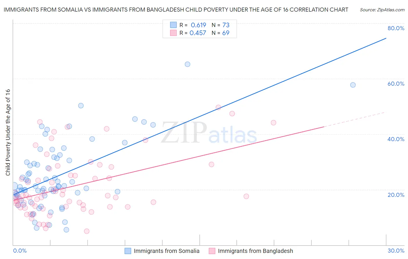 Immigrants from Somalia vs Immigrants from Bangladesh Child Poverty Under the Age of 16