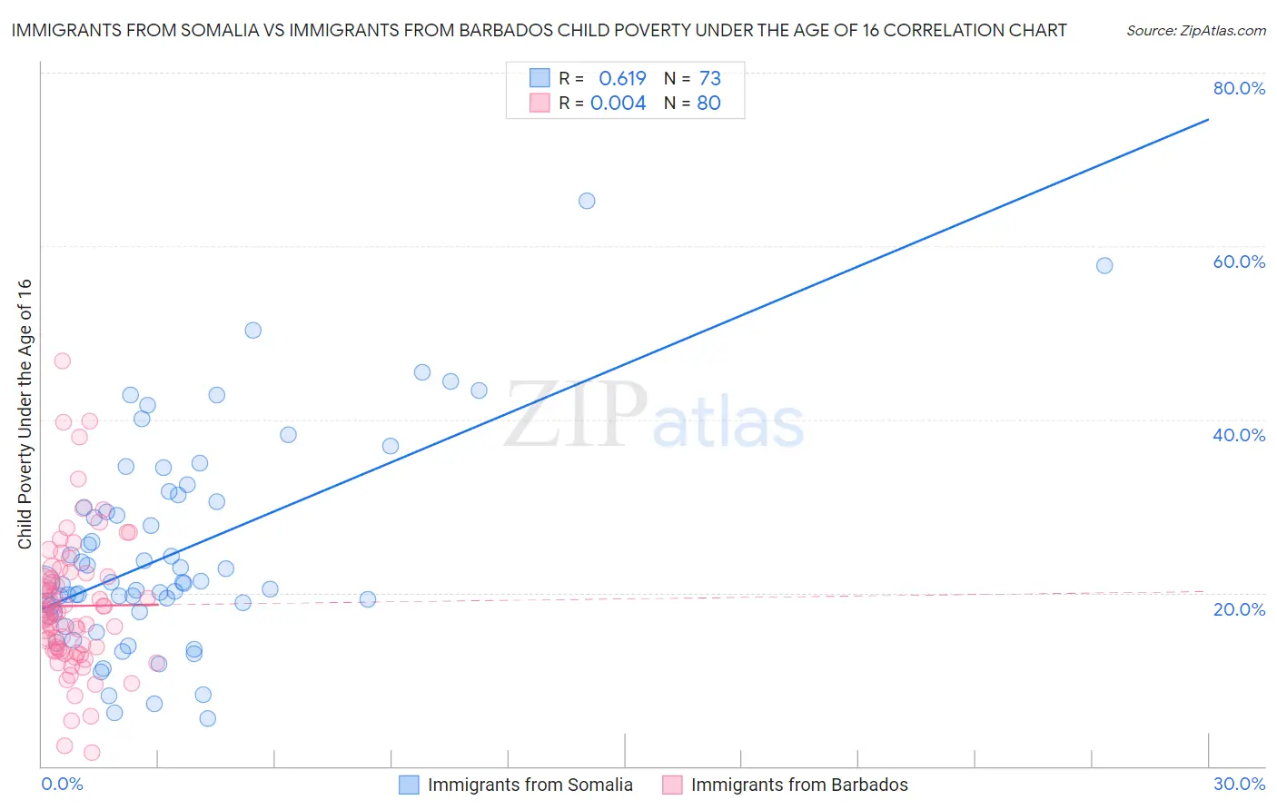 Immigrants from Somalia vs Immigrants from Barbados Child Poverty Under the Age of 16