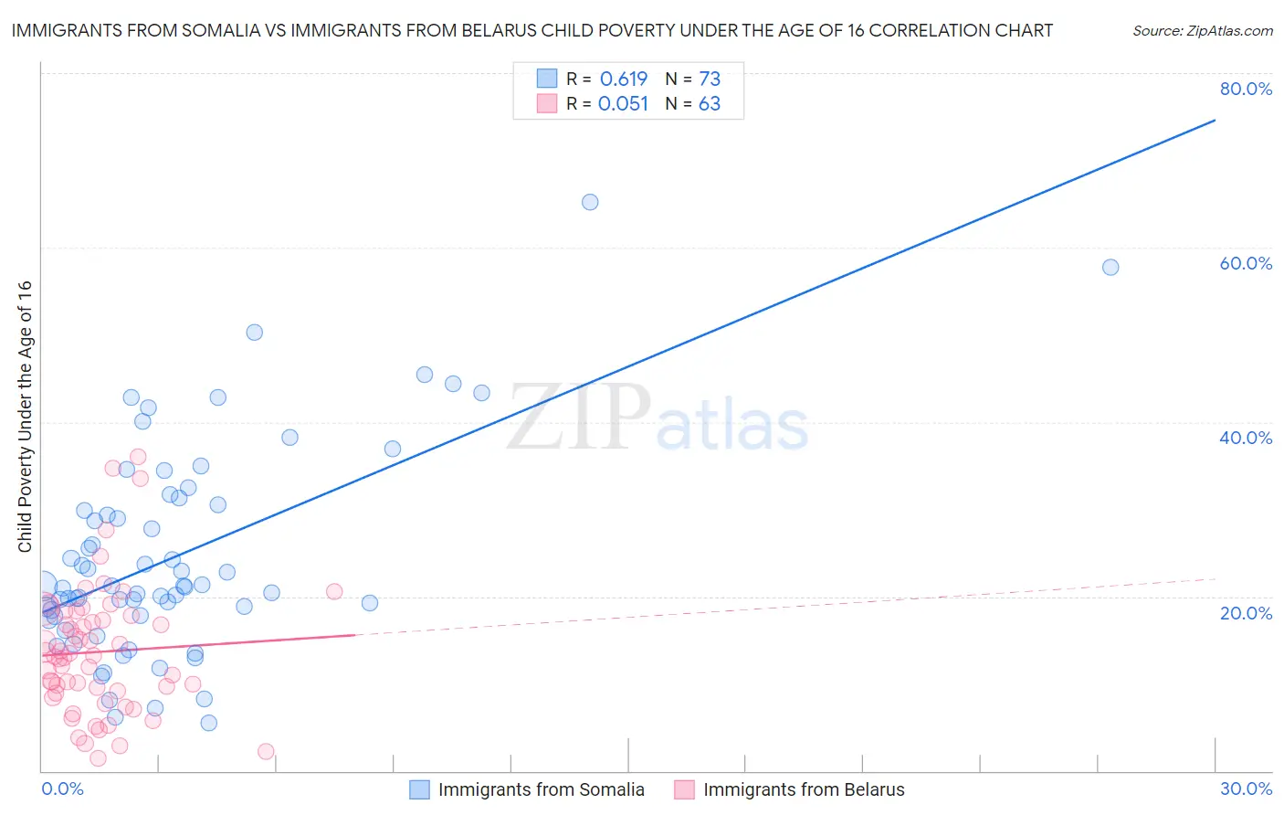 Immigrants from Somalia vs Immigrants from Belarus Child Poverty Under the Age of 16