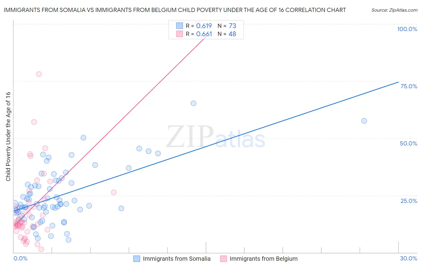 Immigrants from Somalia vs Immigrants from Belgium Child Poverty Under the Age of 16