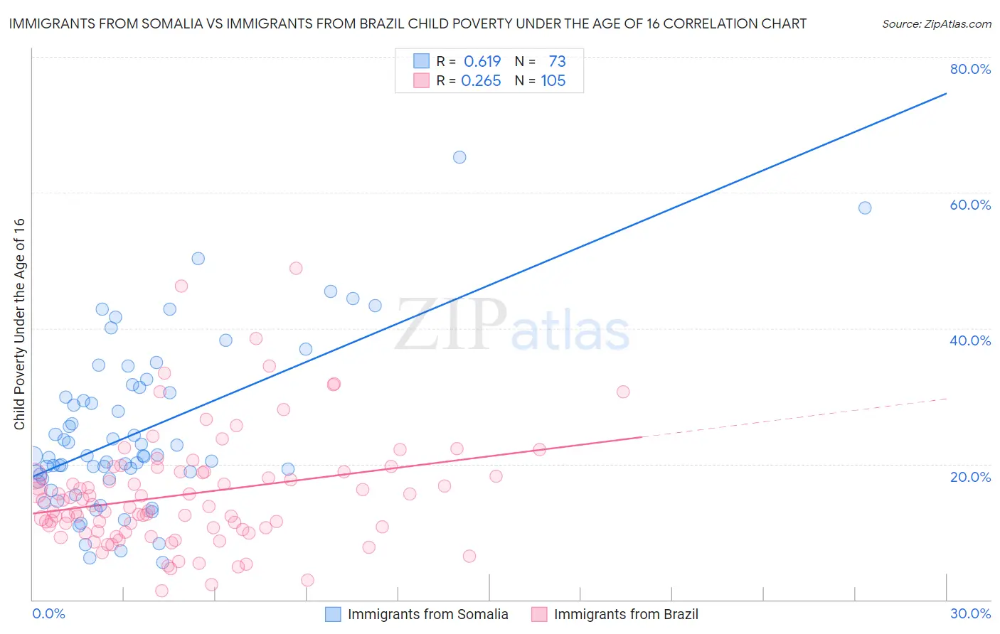 Immigrants from Somalia vs Immigrants from Brazil Child Poverty Under the Age of 16