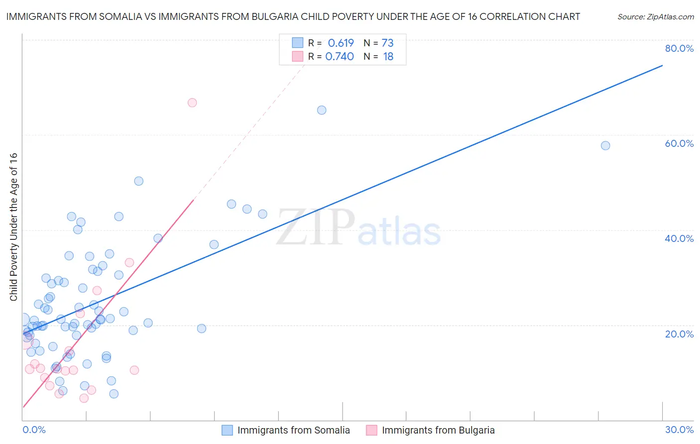 Immigrants from Somalia vs Immigrants from Bulgaria Child Poverty Under the Age of 16