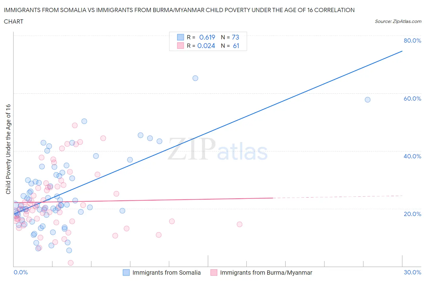 Immigrants from Somalia vs Immigrants from Burma/Myanmar Child Poverty Under the Age of 16