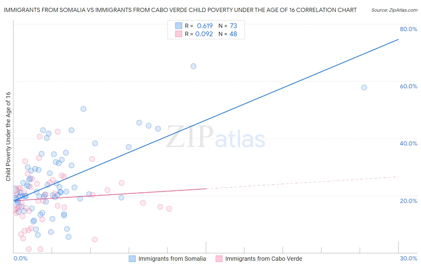 Immigrants from Somalia vs Immigrants from Cabo Verde Child Poverty Under the Age of 16