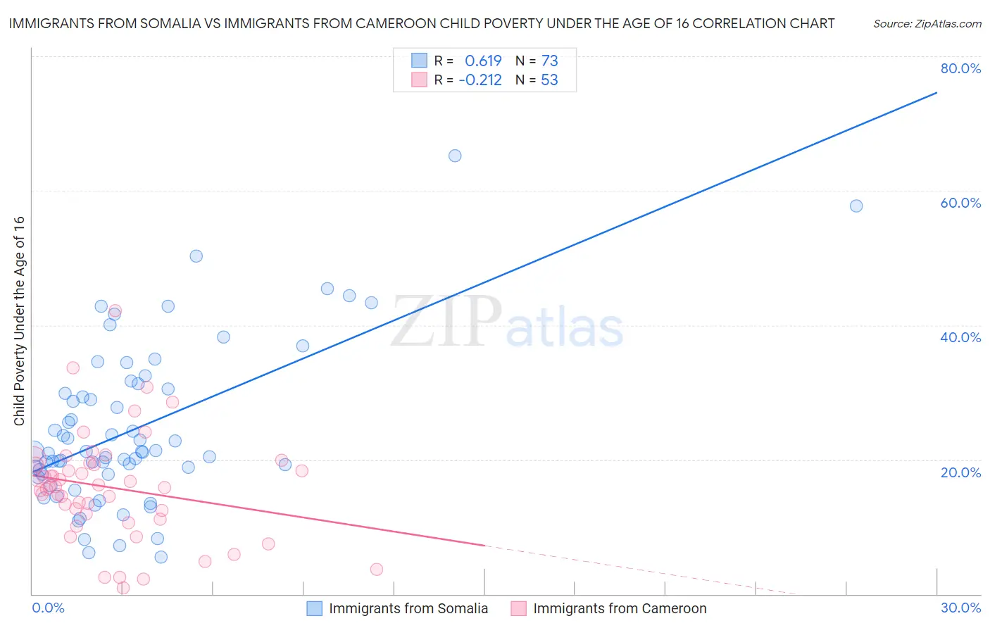 Immigrants from Somalia vs Immigrants from Cameroon Child Poverty Under the Age of 16