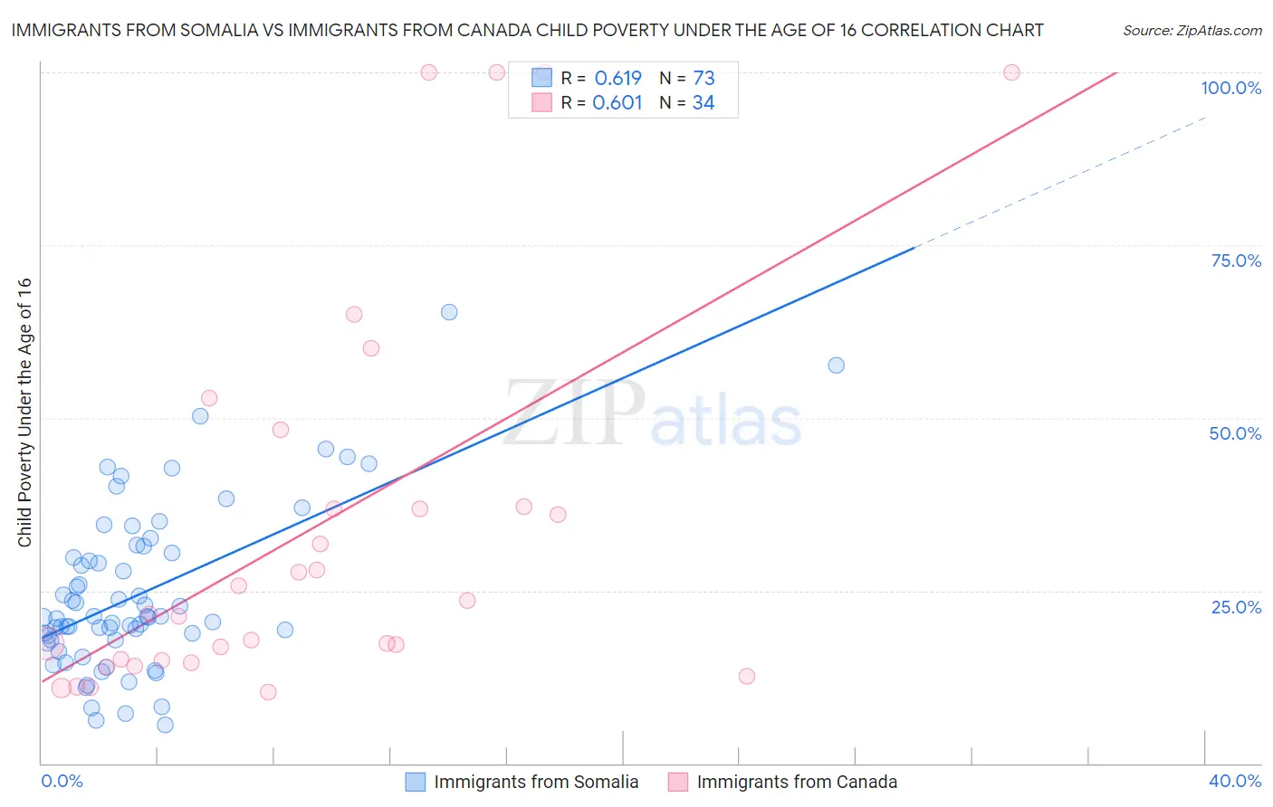 Immigrants from Somalia vs Immigrants from Canada Child Poverty Under the Age of 16