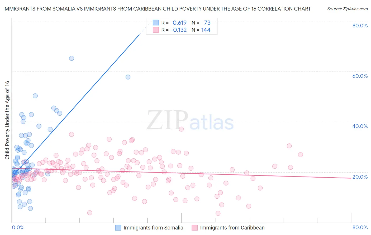 Immigrants from Somalia vs Immigrants from Caribbean Child Poverty Under the Age of 16