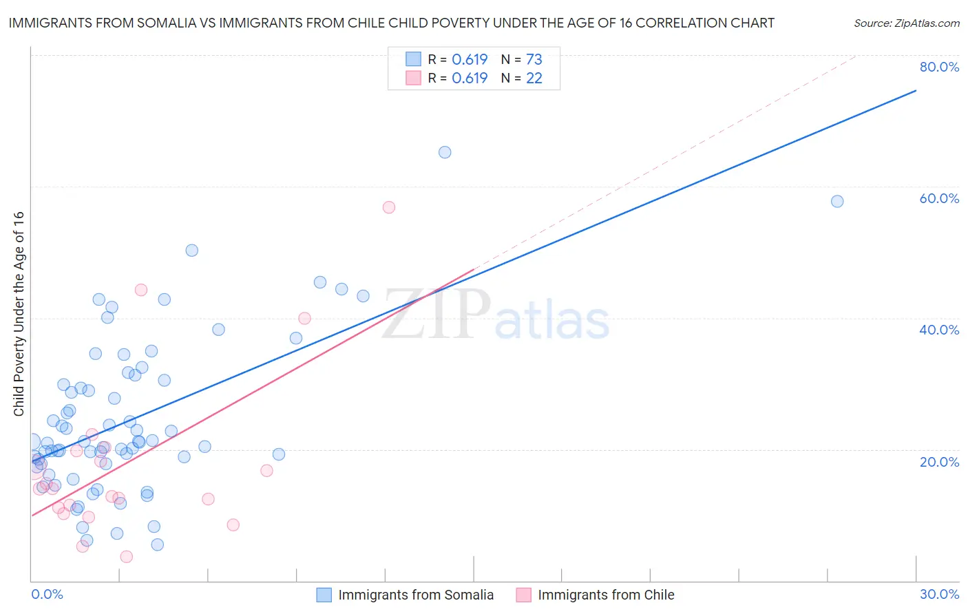 Immigrants from Somalia vs Immigrants from Chile Child Poverty Under the Age of 16